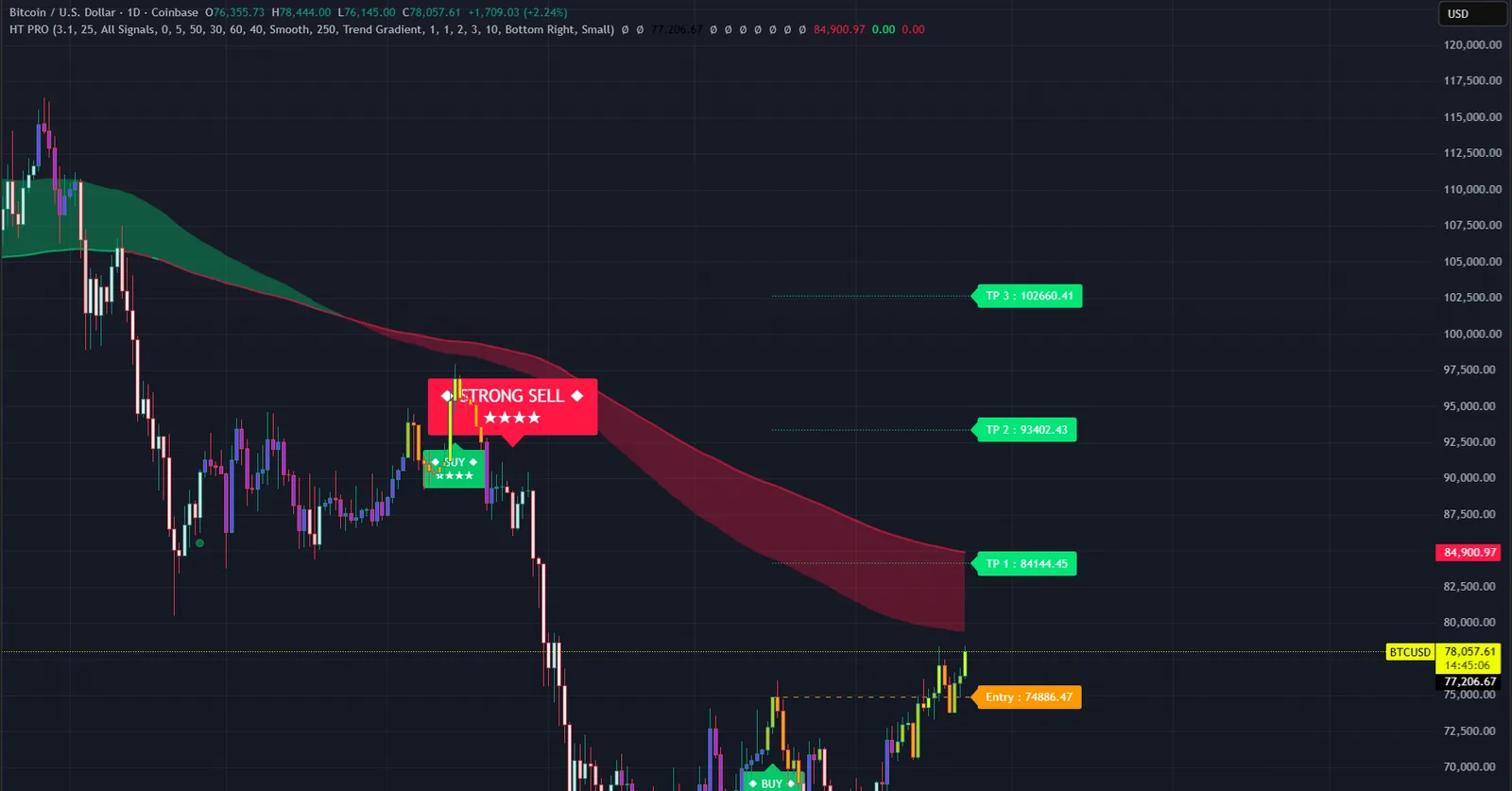 Hyper Trend PRO on a BTCUSD chart in TradingView, with its signals, levels and dashboard