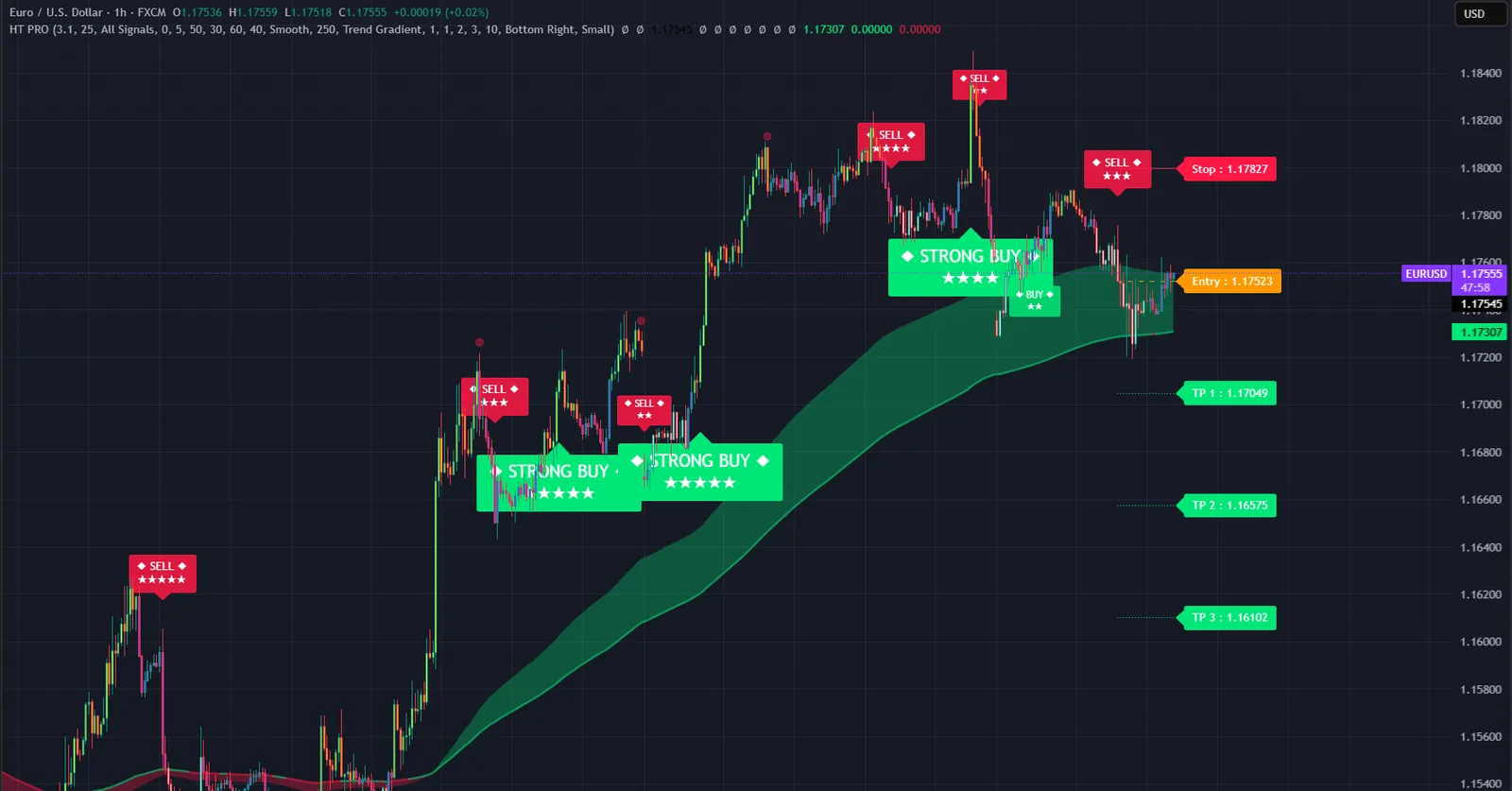 Hyper Trend PRO on a EURUSD chart in TradingView, with its signals, levels and dashboard