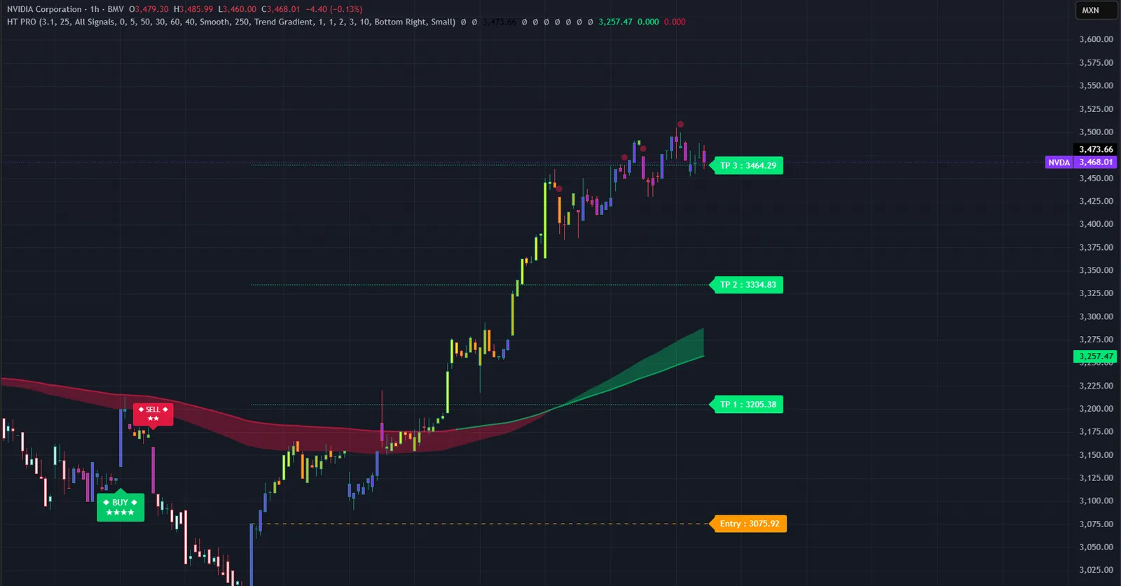 Hyper Trend PRO on a NVDA chart in TradingView, with its signals, levels and dashboard