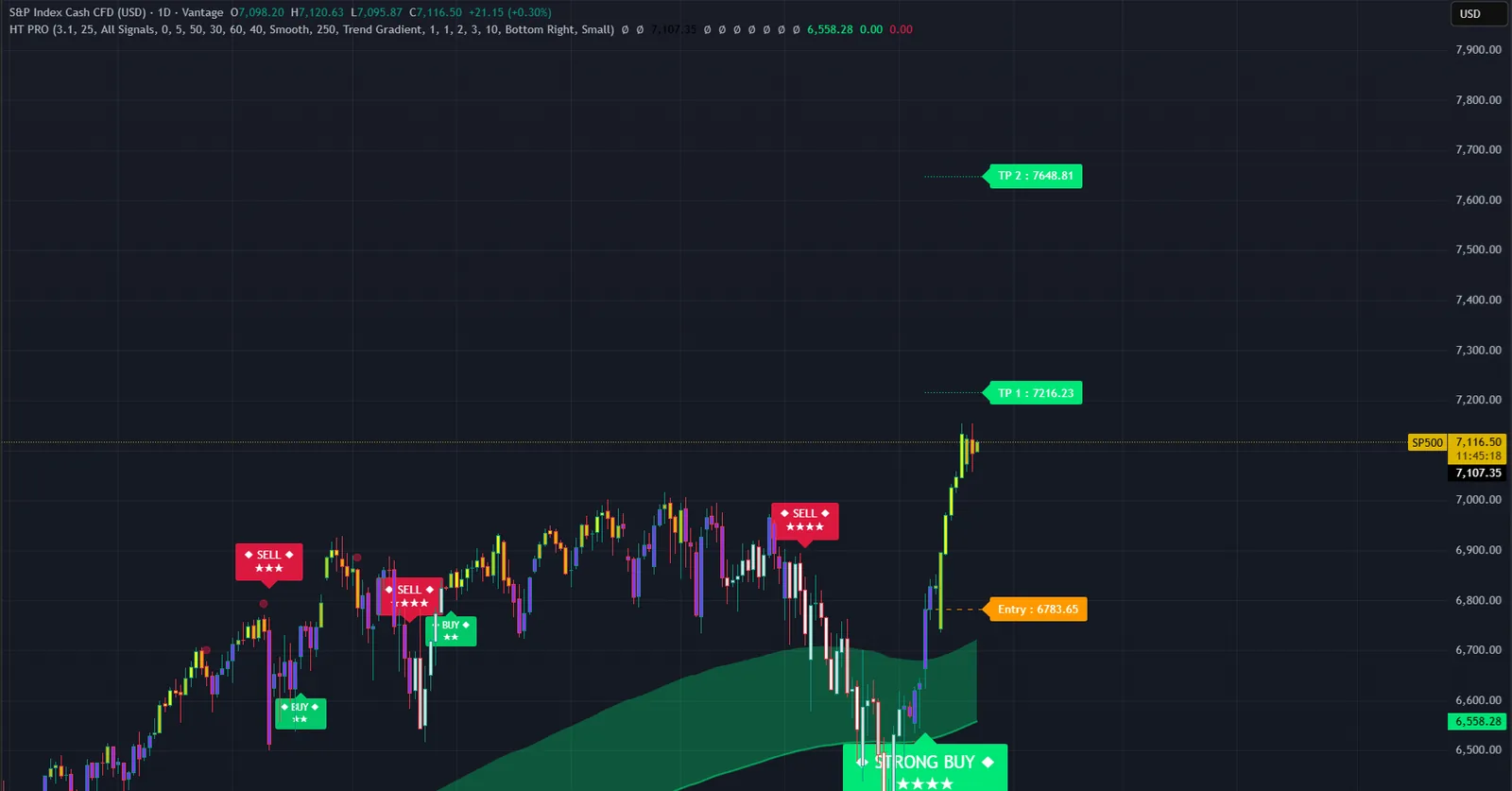 Hyper Trend PRO on a S&P 500 chart in TradingView, with its signals, levels and dashboard