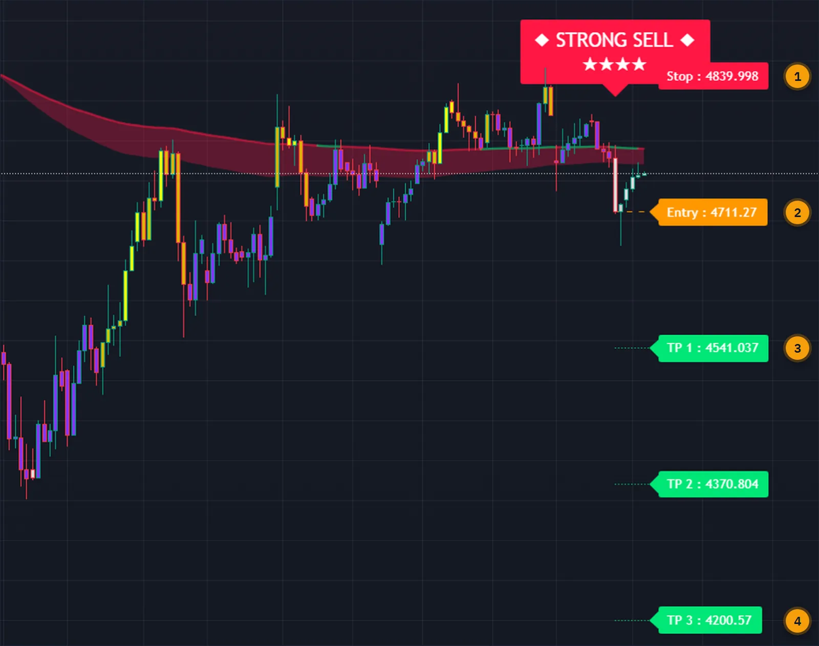 Gold four-hour chart showing the stop loss, entry and three take-profit levels drawn by Hyper Trend PRO