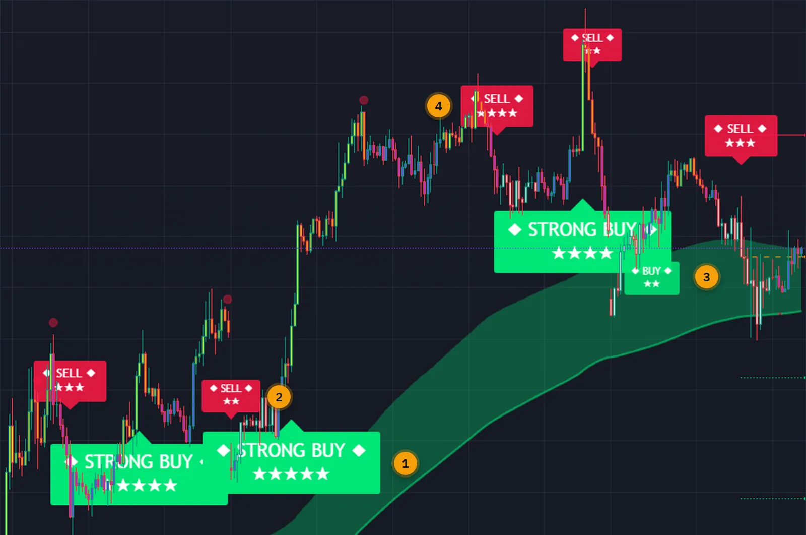 EURUSD one-hour chart with Hyper Trend PRO signals graded from two to five stars, the strongest printed largest
