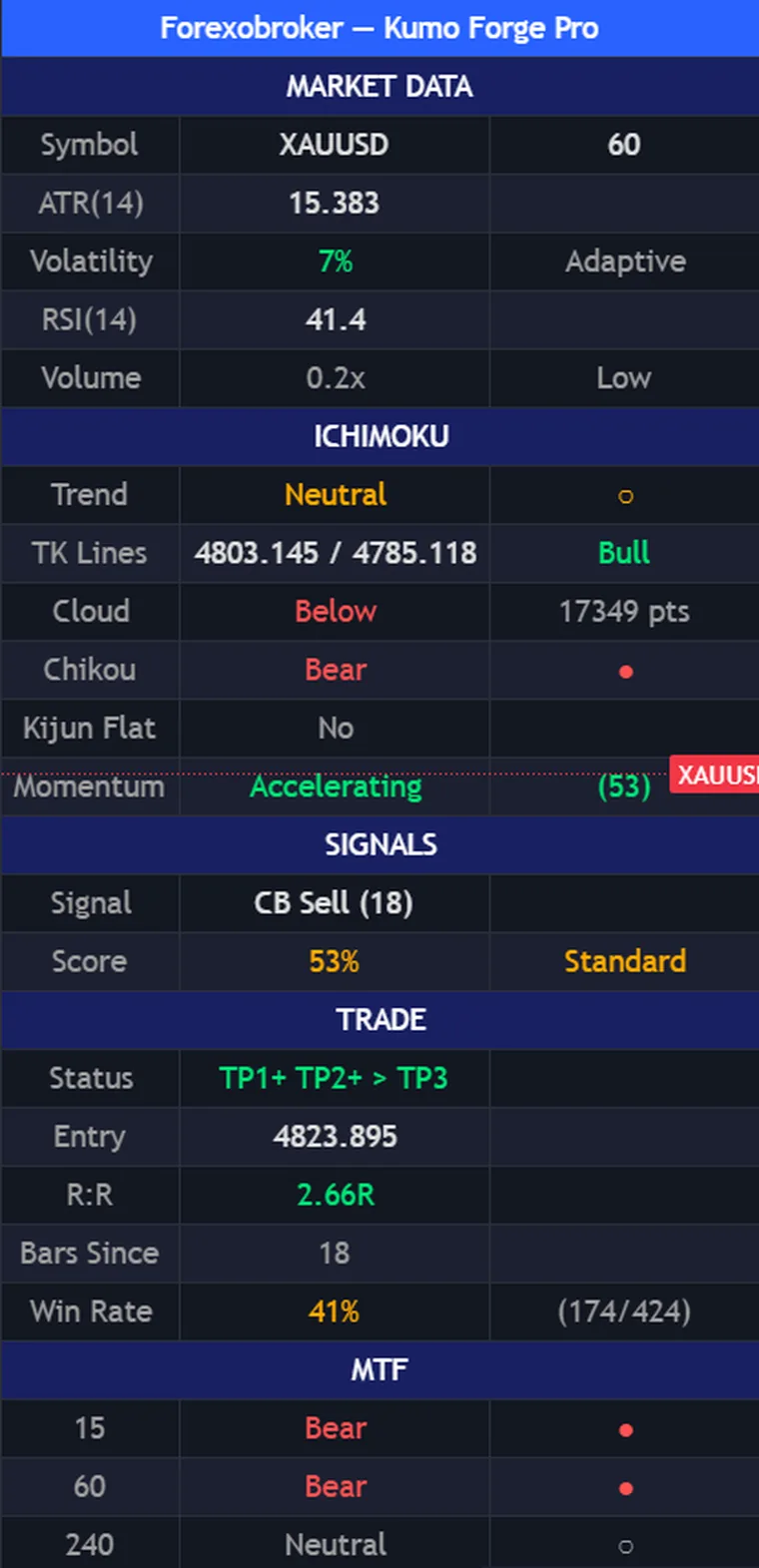 The Kumo Forge Pro dashboard: market data, Ichimoku analysis, the current signal and score, trade status and a multi-timeframe trend section