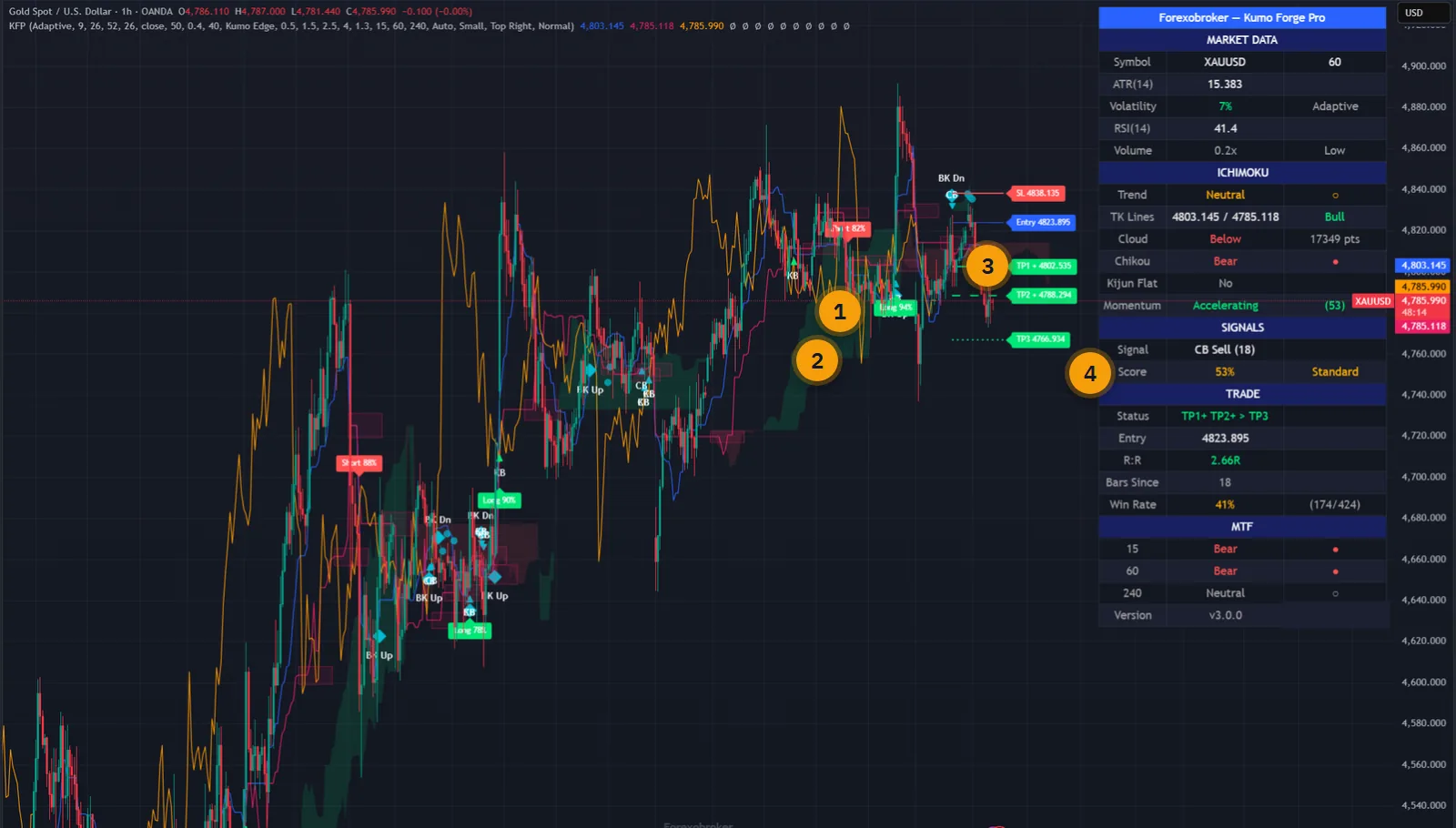 Kumo Forge Pro on a gold one-hour chart in TradingView: the adaptive Ichimoku cloud, signals labelled with their score in percent, the stop and three targets, and the dashboard