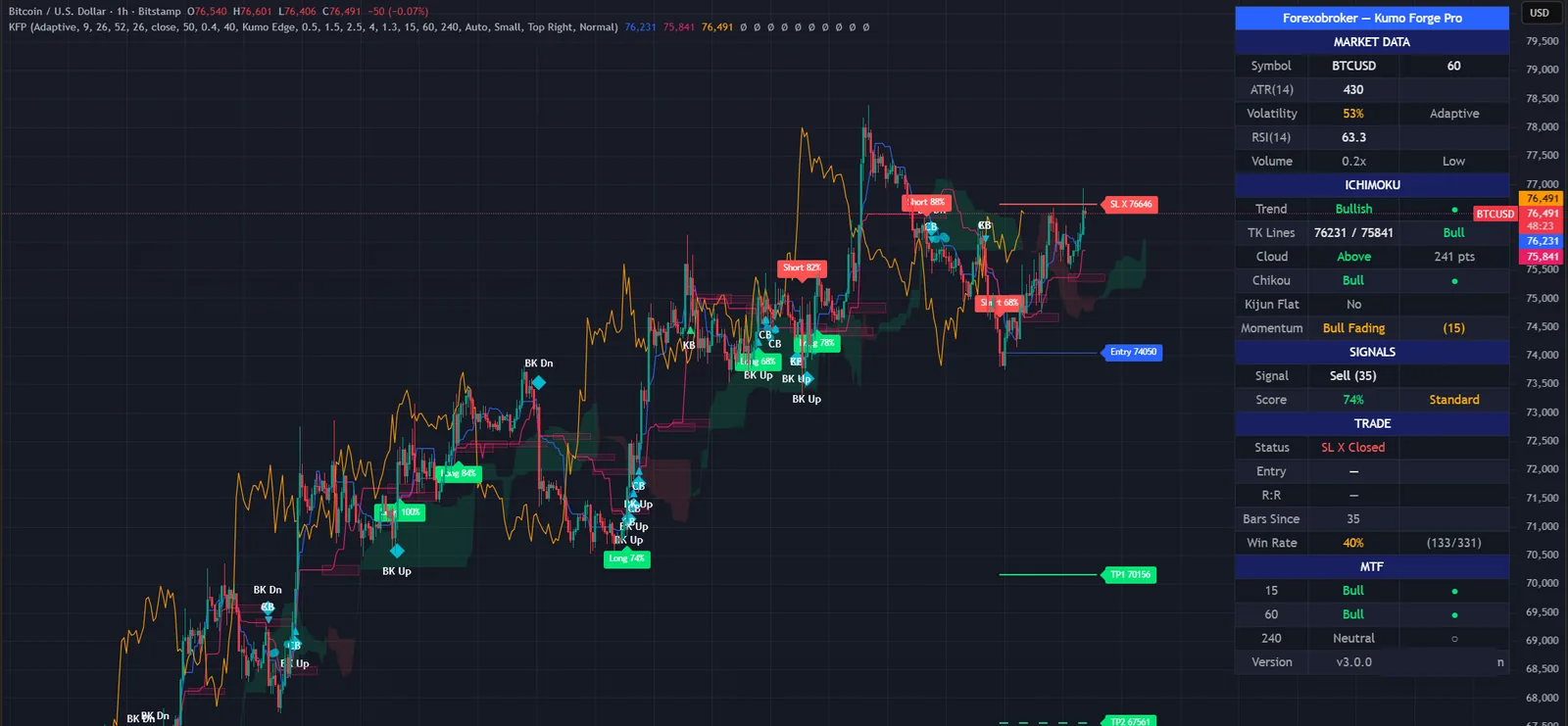 Kumo Forge Pro on a BTCUSD chart in TradingView, with its signals, levels and dashboard