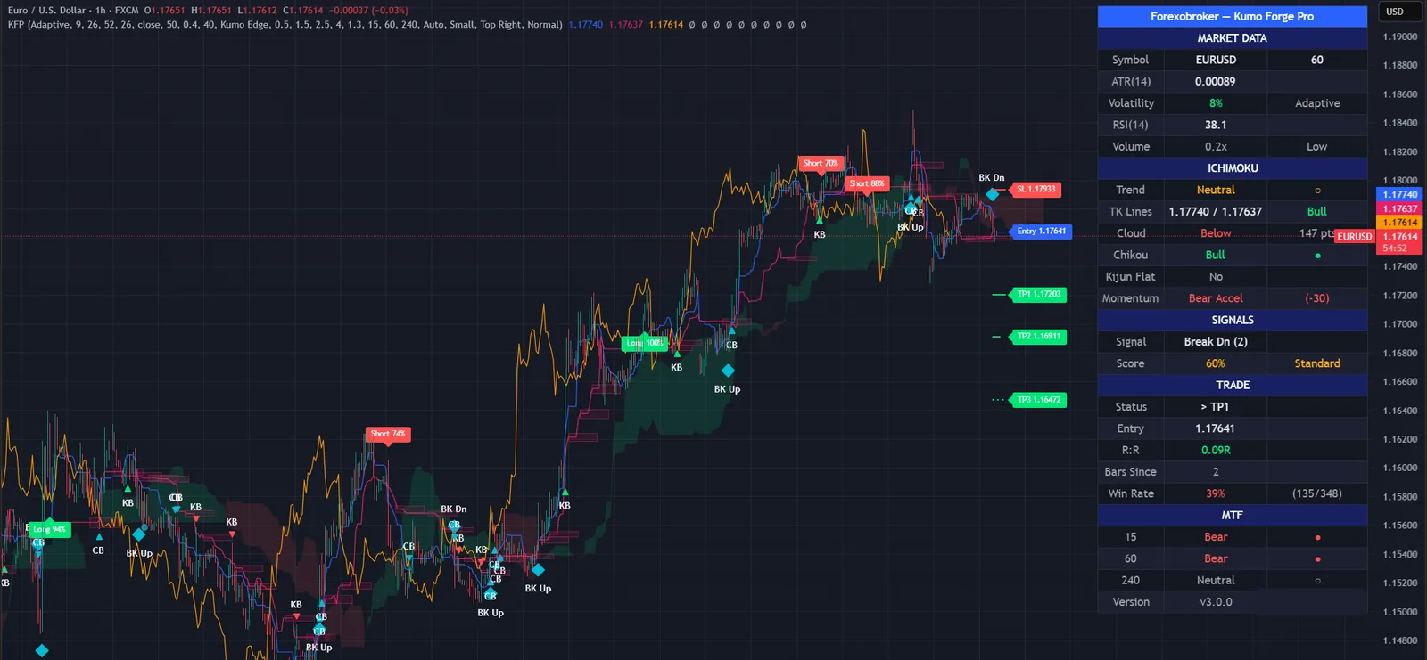 Kumo Forge Pro on a EURUSD chart in TradingView, with its signals, levels and dashboard