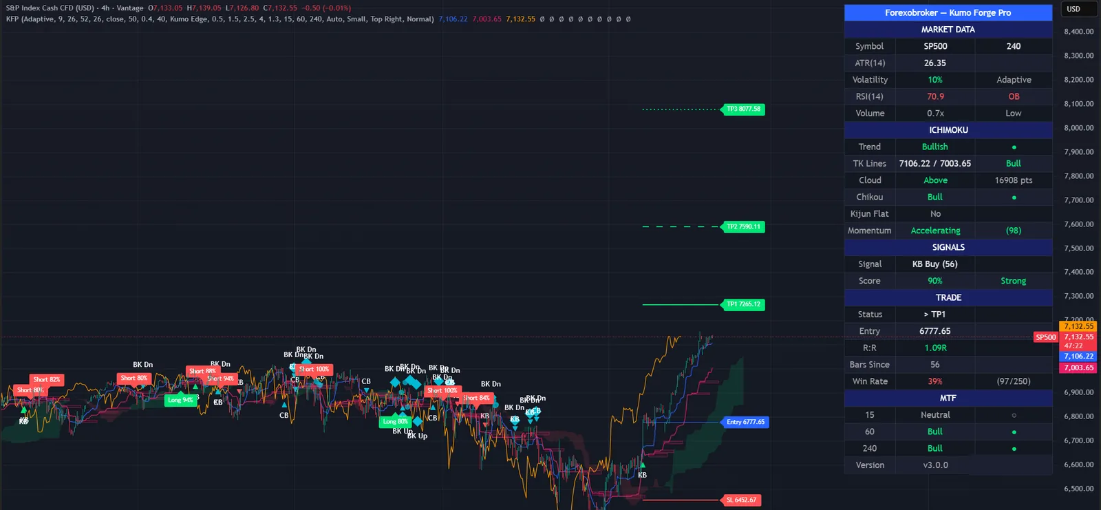 Kumo Forge Pro on a S&P 500 chart in TradingView, with its signals, levels and dashboard