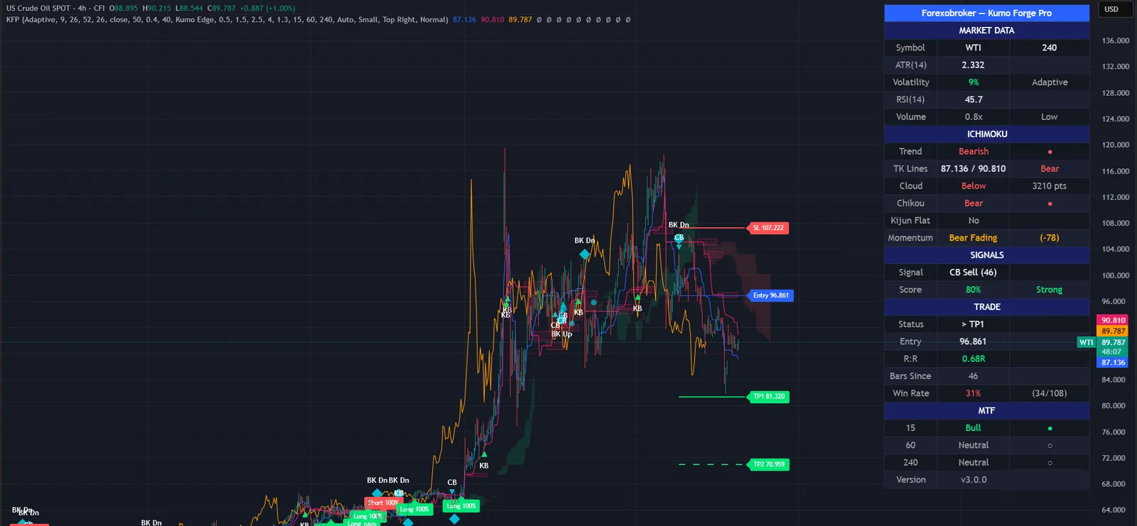 Kumo Forge Pro on a WTI crude oil chart in TradingView, with its signals, levels and dashboard