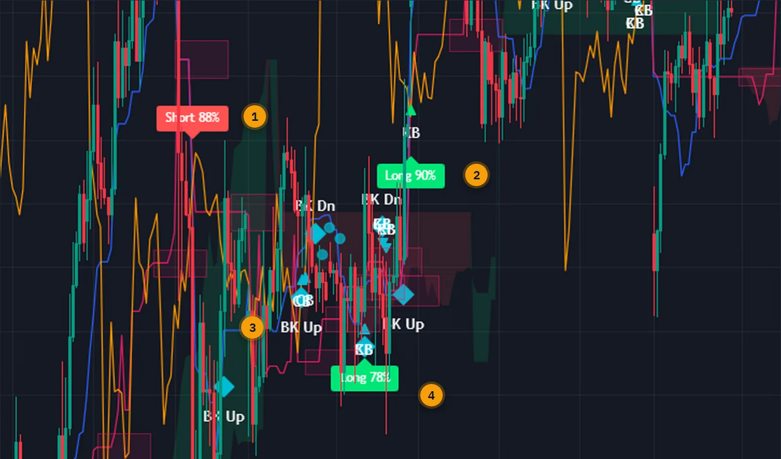 Close view of a gold chart showing Kumo Forge Pro signals: Short 88 percent, Long 90 percent, a Kumo breakout marker and Long 78 percent