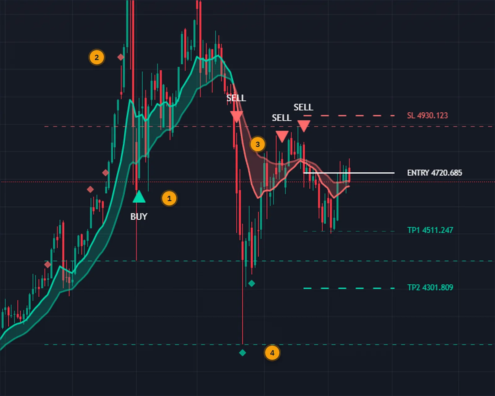 Close view of a gold daily chart showing Momentum Tidebreaker BUY and SELL triangles and bullish and bearish divergence diamonds around the EMA ribbon