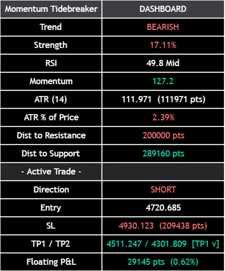 The Momentum Tidebreaker dashboard: trend, strength, RSI, momentum, ATR, distance to resistance and support, and the active trade with entry, stop, targets and floating result