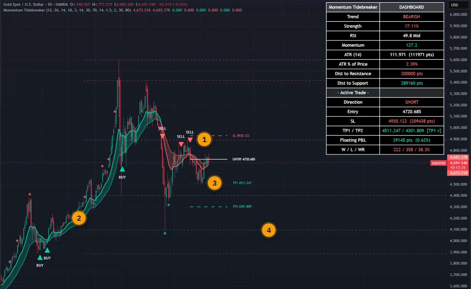 Momentum Tidebreaker on a gold daily chart in TradingView: BUY and SELL triangles, the EMA ribbon, support and resistance levels, a stop with two targets and the dashboard