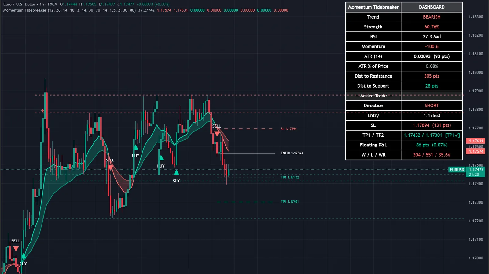 Momentum Tidebreaker on a EURUSD chart in TradingView, with its signals, levels and dashboard