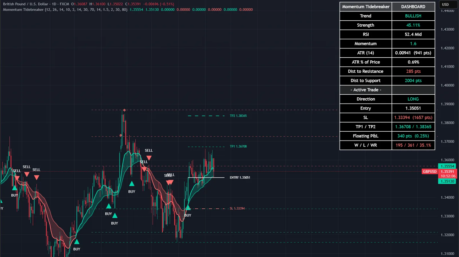 Momentum Tidebreaker on a GBPUSD chart in TradingView, with its signals, levels and dashboard