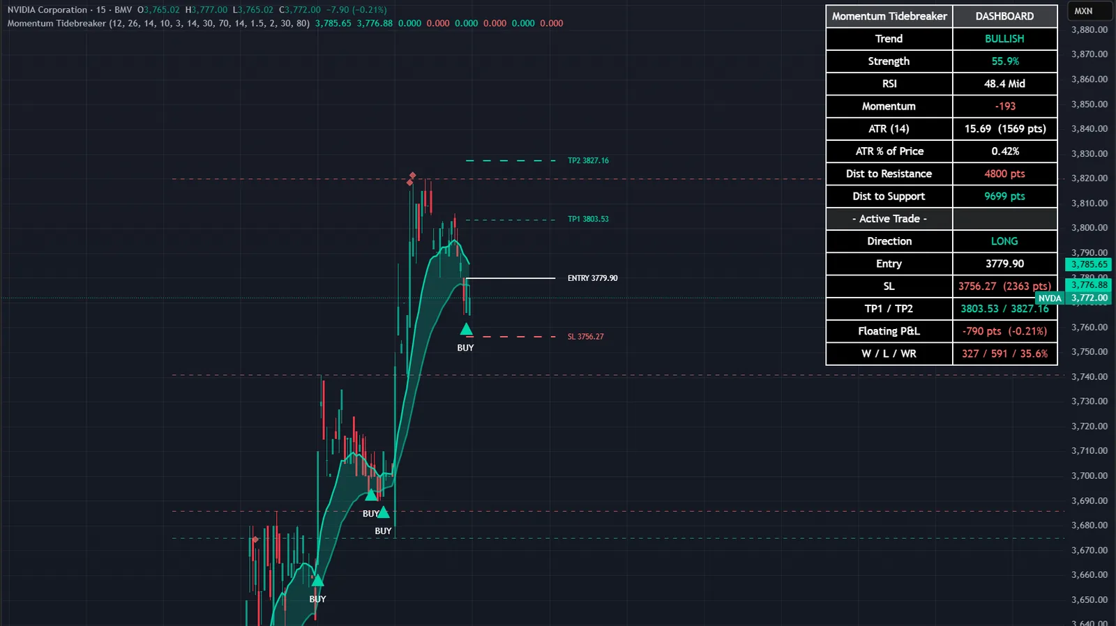 Momentum Tidebreaker on a NVDA chart in TradingView, with its signals, levels and dashboard