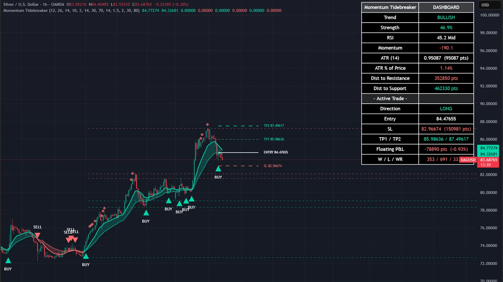 Momentum Tidebreaker on a XAGUSD chart in TradingView, with its signals, levels and dashboard