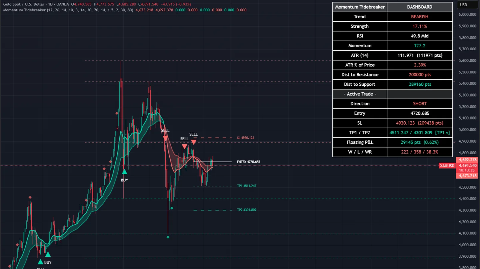 Momentum Tidebreaker on a XAUUSD chart in TradingView, with its signals, levels and dashboard