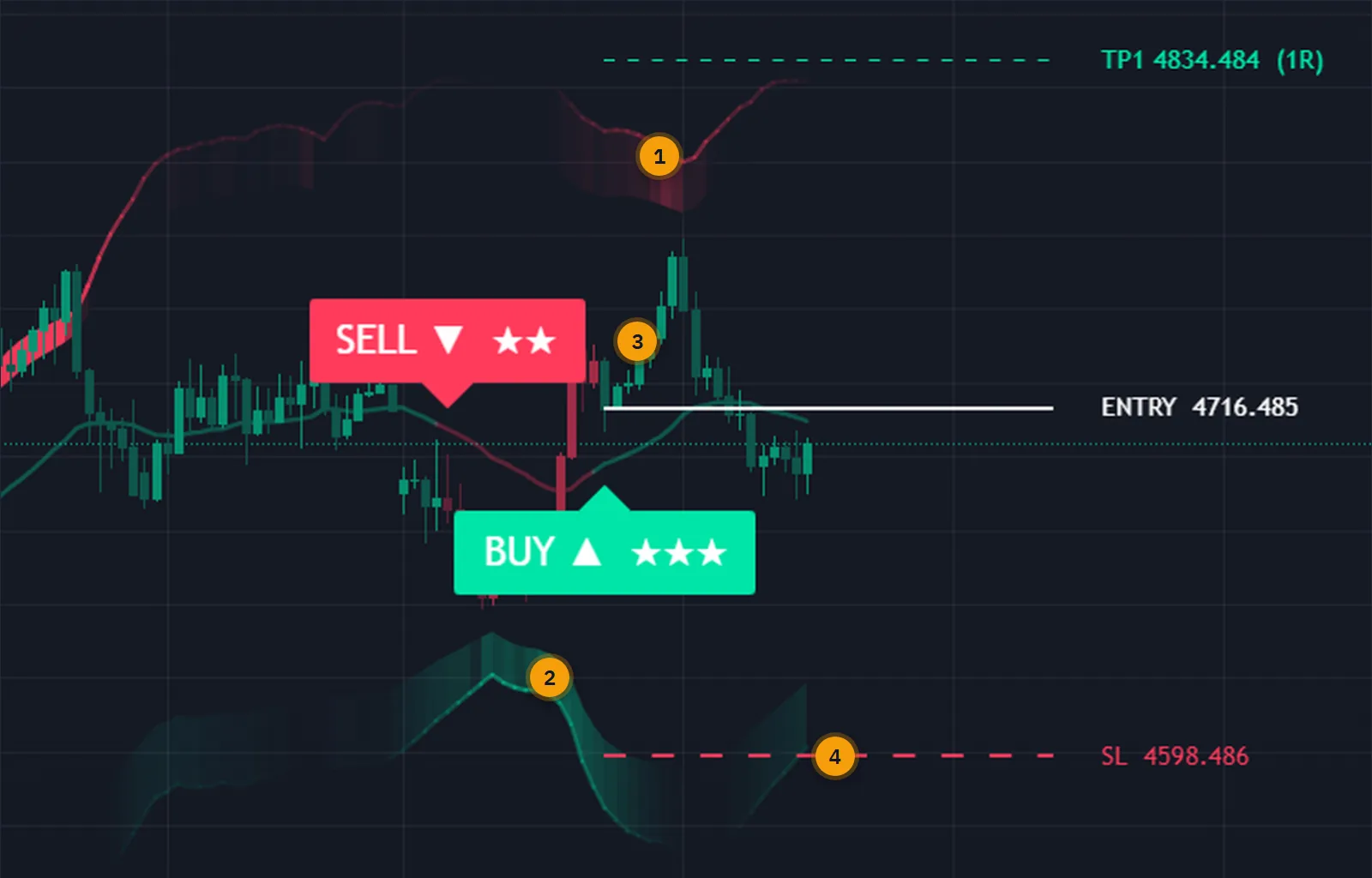 Close view of a gold chart showing the Reverse RSI Phantom overbought and oversold price bands, a two-star SELL and the stop loss line