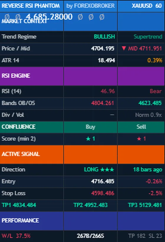 The Reverse RSI Phantom dashboard: market context, RSI engine with band prices, live confluence scores and the active signal with entry, stop and targets