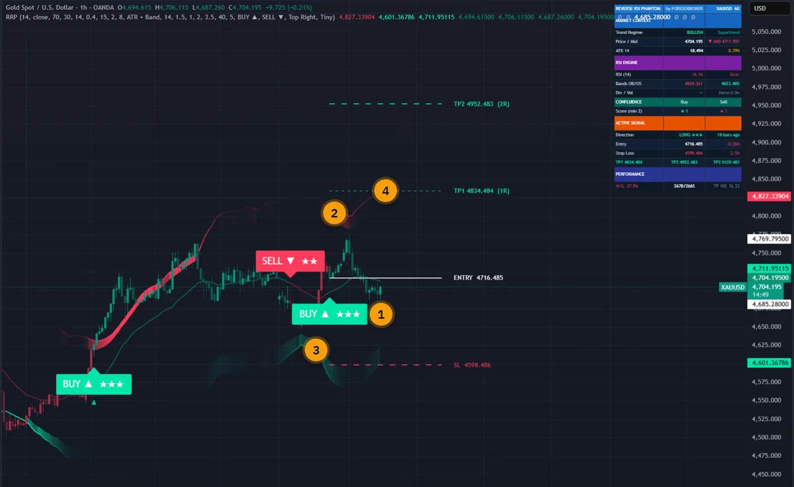 Reverse RSI Phantom on a gold one-hour chart in TradingView: RSI overbought and oversold levels drawn as price bands, a three-star BUY, the stop loss and targets, and the dashboard