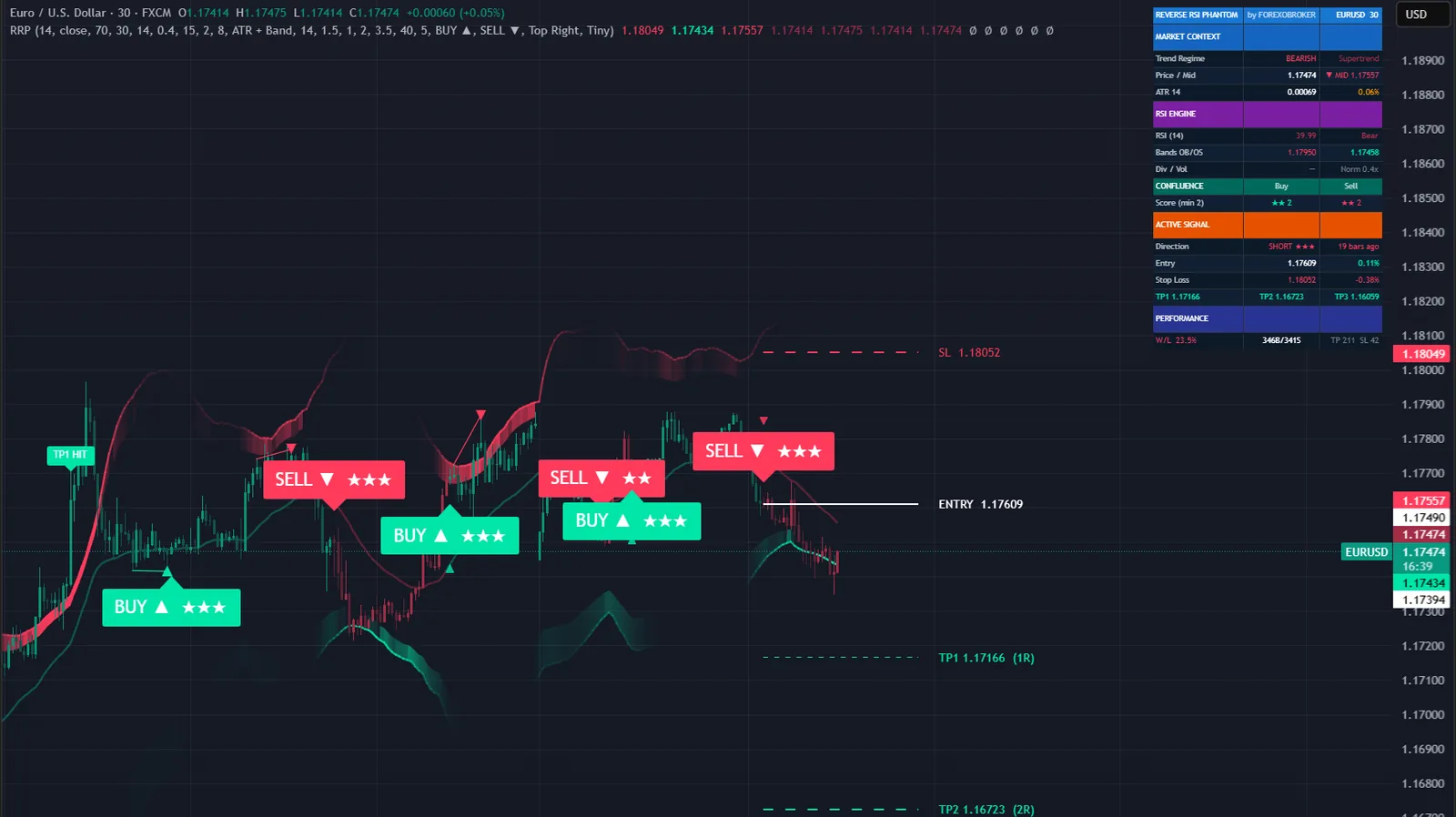 Reverse RSI Phantom on a EURUSD chart in TradingView, with its signals, levels and dashboard