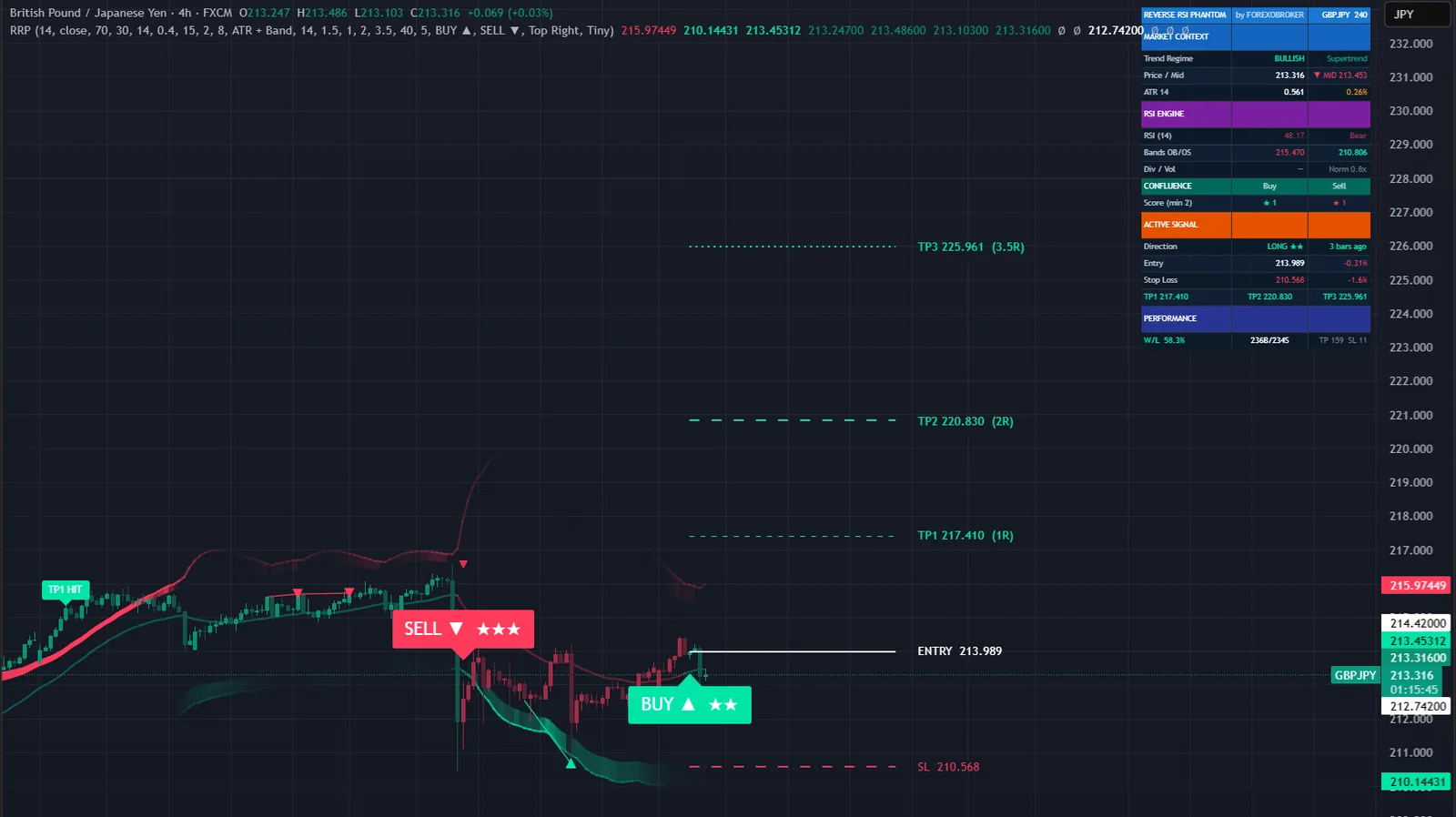 Reverse RSI Phantom on a GBPJPY chart in TradingView, with its signals, levels and dashboard