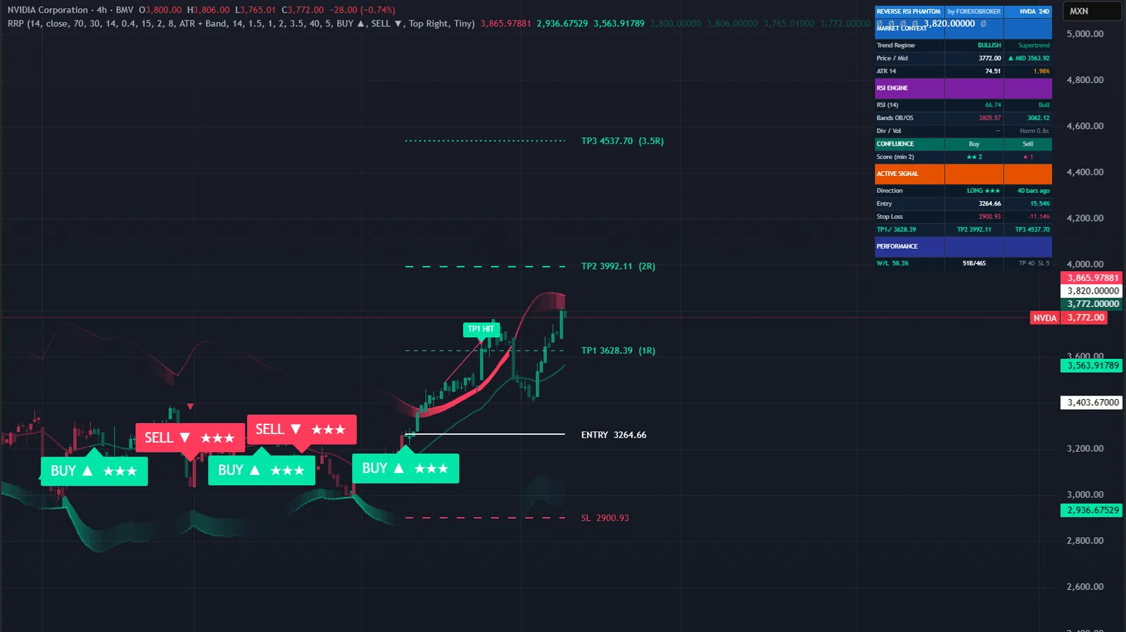 Reverse RSI Phantom on a NVDA chart in TradingView, with its signals, levels and dashboard