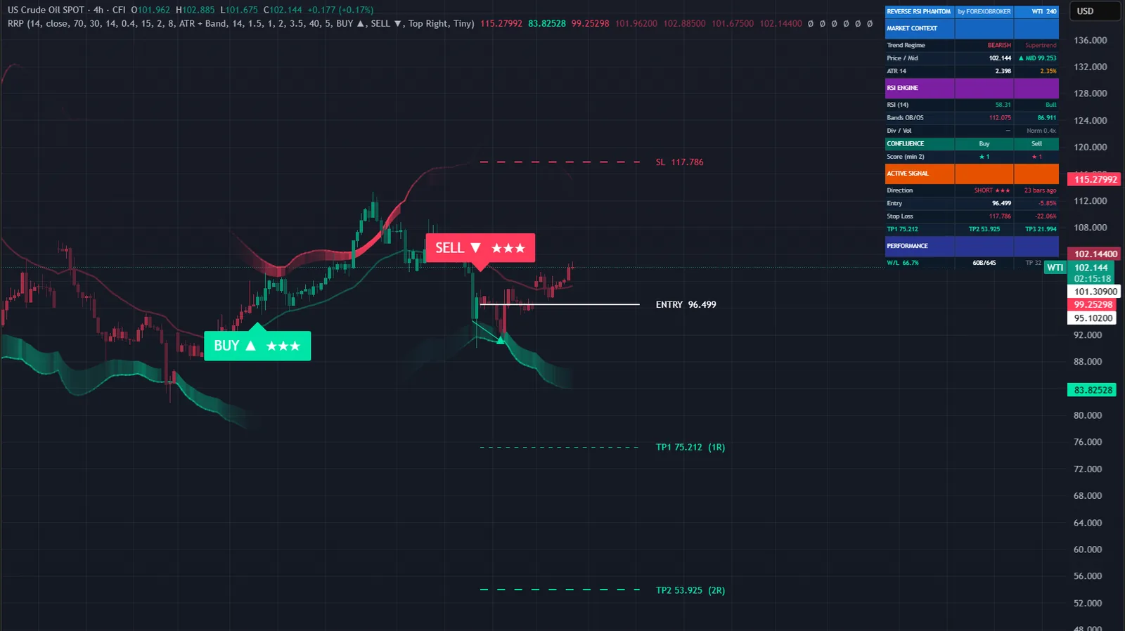 Reverse RSI Phantom on a WTI crude oil chart in TradingView, with its signals, levels and dashboard