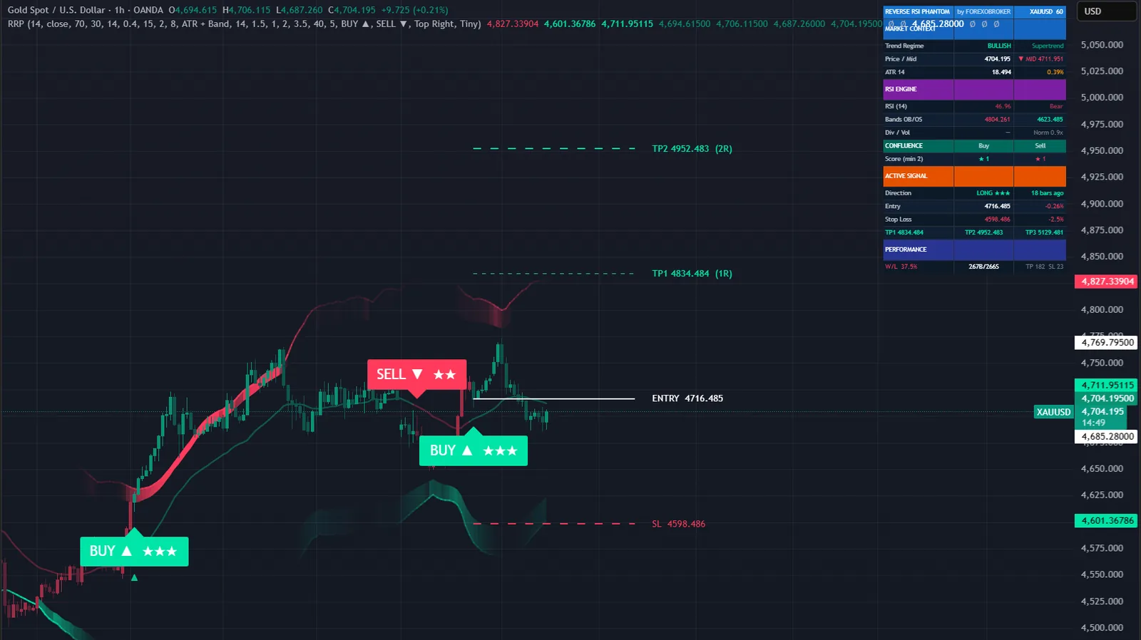 Reverse RSI Phantom on a XAUUSD chart in TradingView, with its signals, levels and dashboard