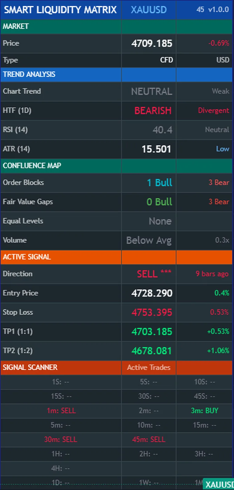 The Smart Liquidity Matrix dashboard: market overview, trend analysis, confluence map, active signal and the 21-timeframe signal scanner