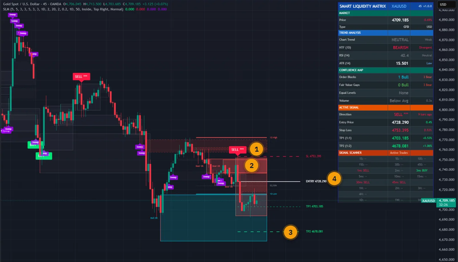 Smart Liquidity Matrix on a gold 45-minute chart in TradingView: order blocks, liquidity sweeps, a three-star SELL with stop and targets, and the dashboard with its 21-timeframe scanner