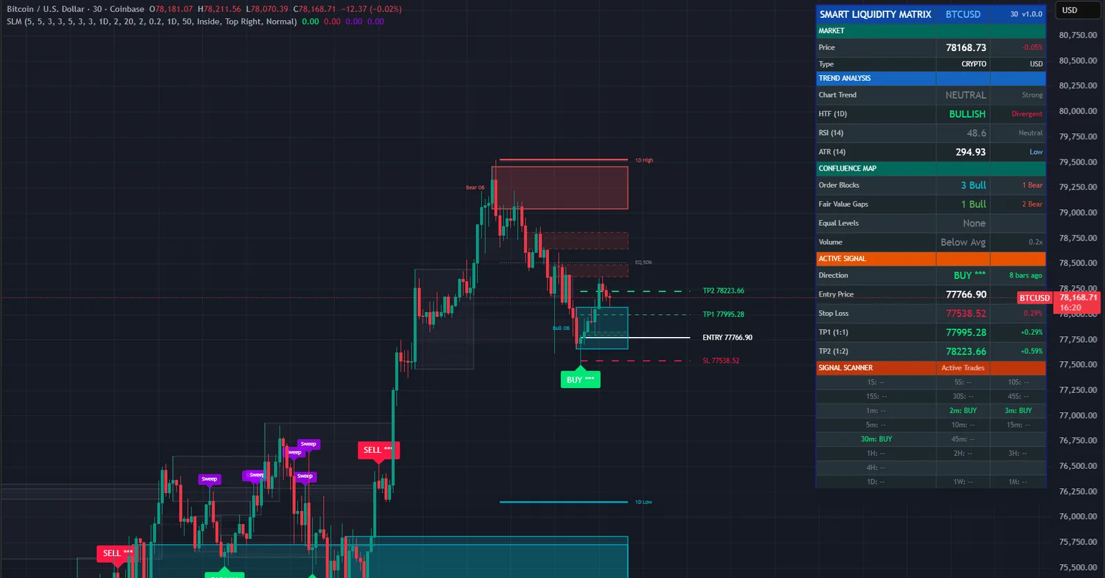 Smart Liquidity Matrix on a BTCUSD chart in TradingView, with its signals, levels and dashboard
