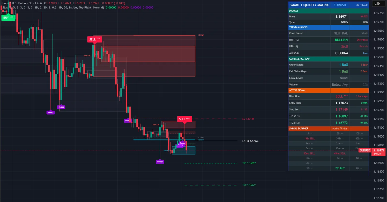 Smart Liquidity Matrix on a EURUSD chart in TradingView, with its signals, levels and dashboard
