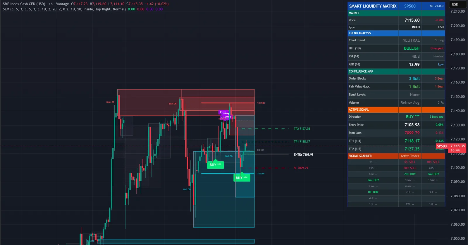 Smart Liquidity Matrix on a S&P 500 chart in TradingView, with its signals, levels and dashboard