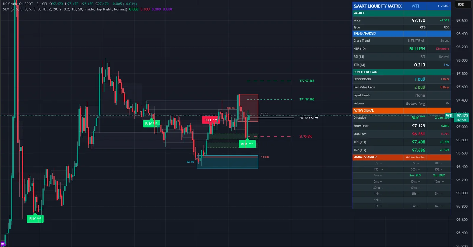 Smart Liquidity Matrix on a WTI crude oil chart in TradingView, with its signals, levels and dashboard