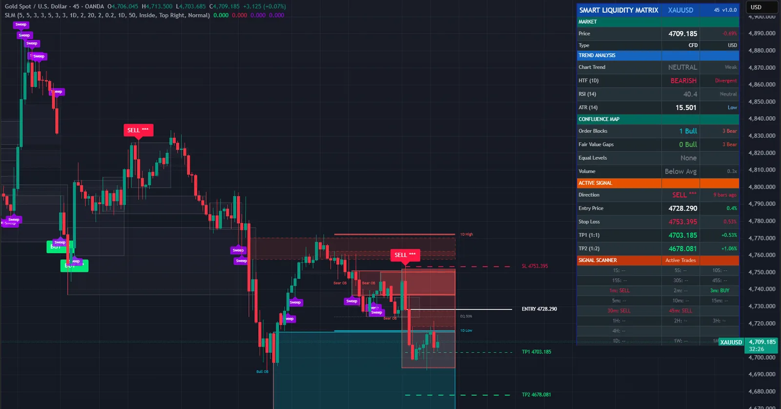 Smart Liquidity Matrix on a XAUUSD chart in TradingView, with its signals, levels and dashboard