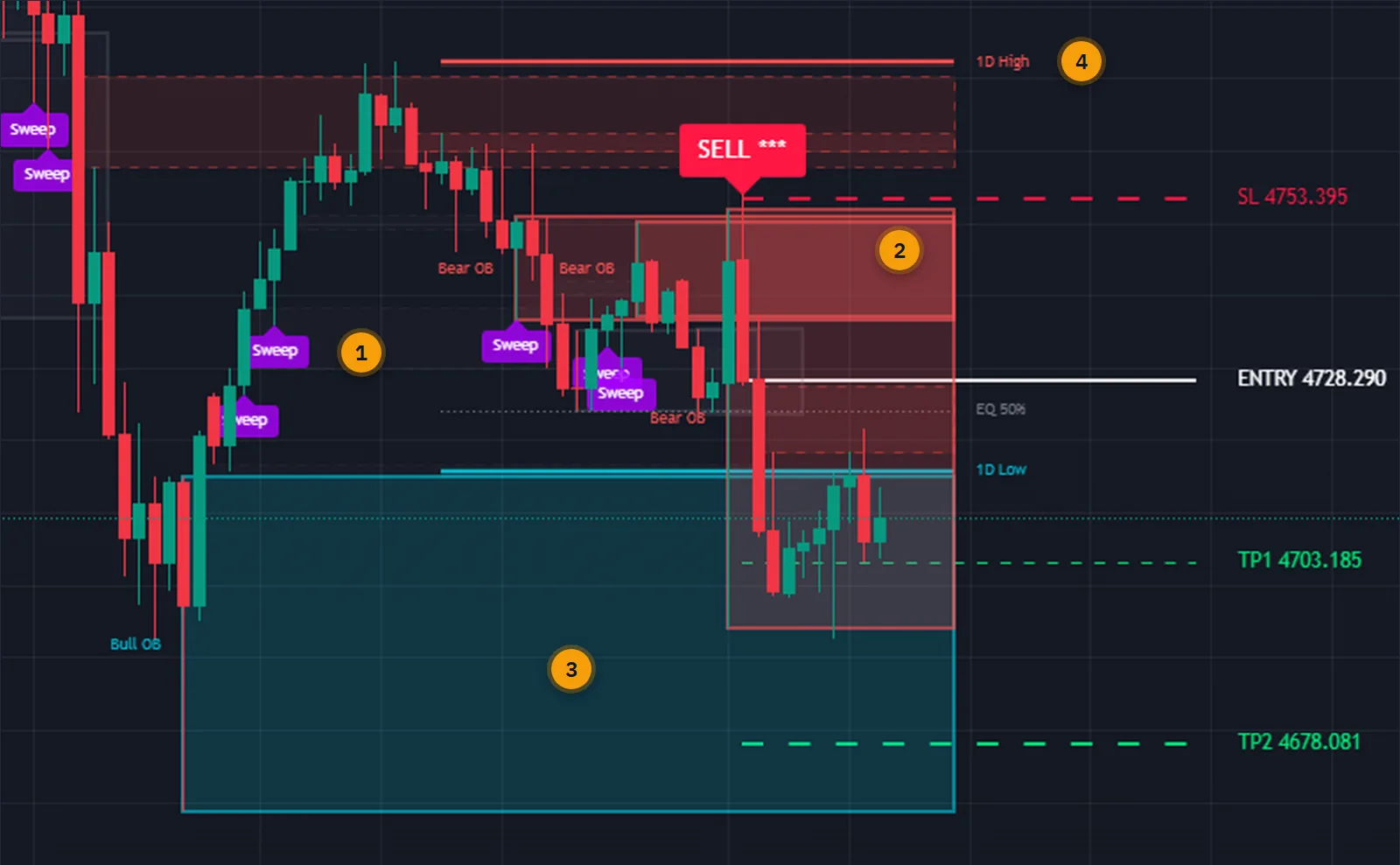 Close view of a gold chart with Smart Liquidity Matrix: liquidity sweep markers, bearish and bullish order blocks and the previous day high and low