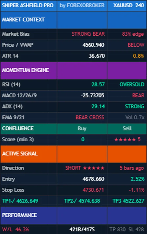 The Sniper Ashfield Pro dashboard: market context, momentum engine, live buy and sell confluence scores, the active signal and performance counters