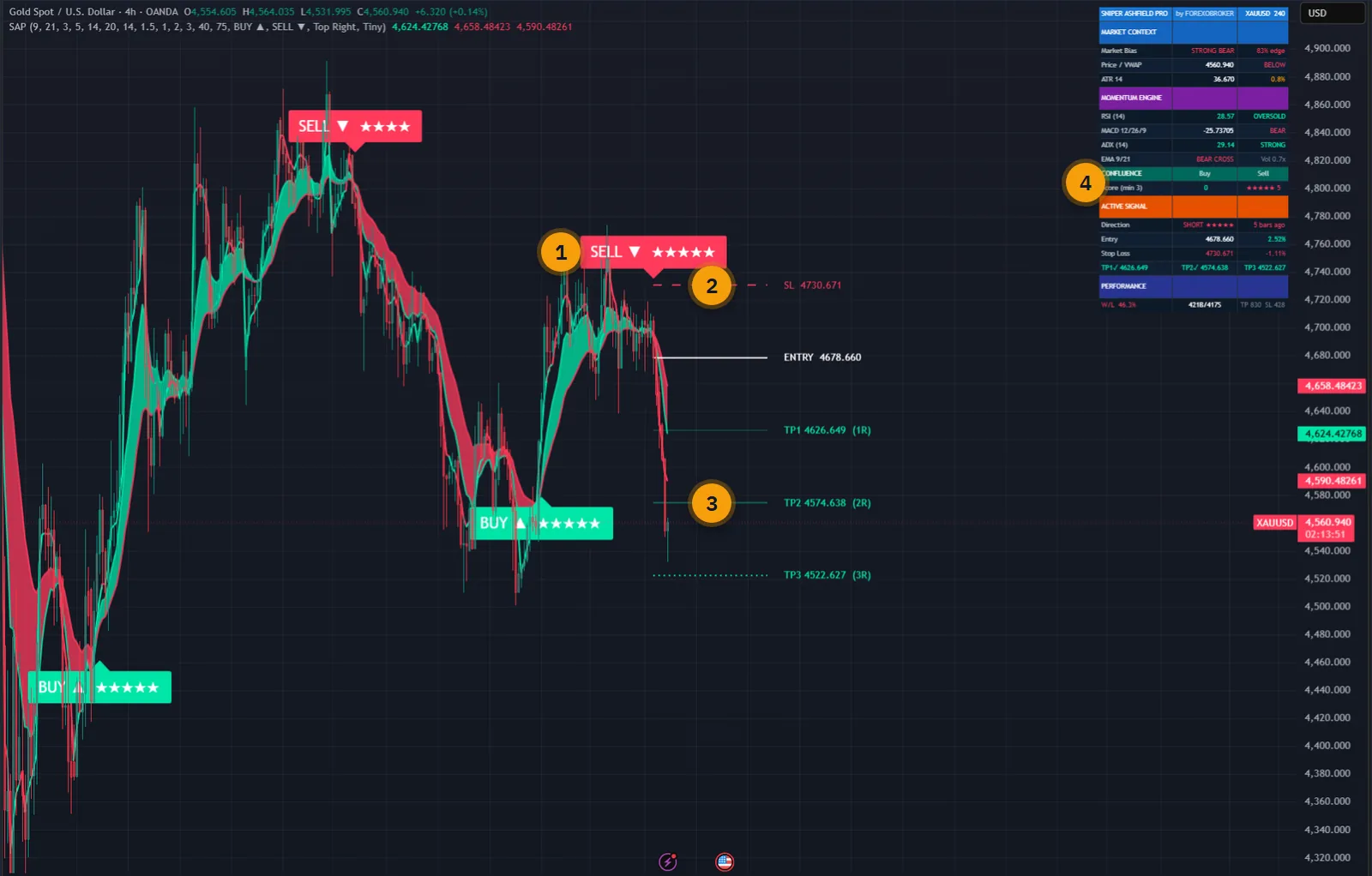Sniper Ashfield Pro on a gold four-hour chart in TradingView: a five-star SELL, the ATR stop and three R-multiple targets, the EMA ribbon and the dashboard with live confluence scores