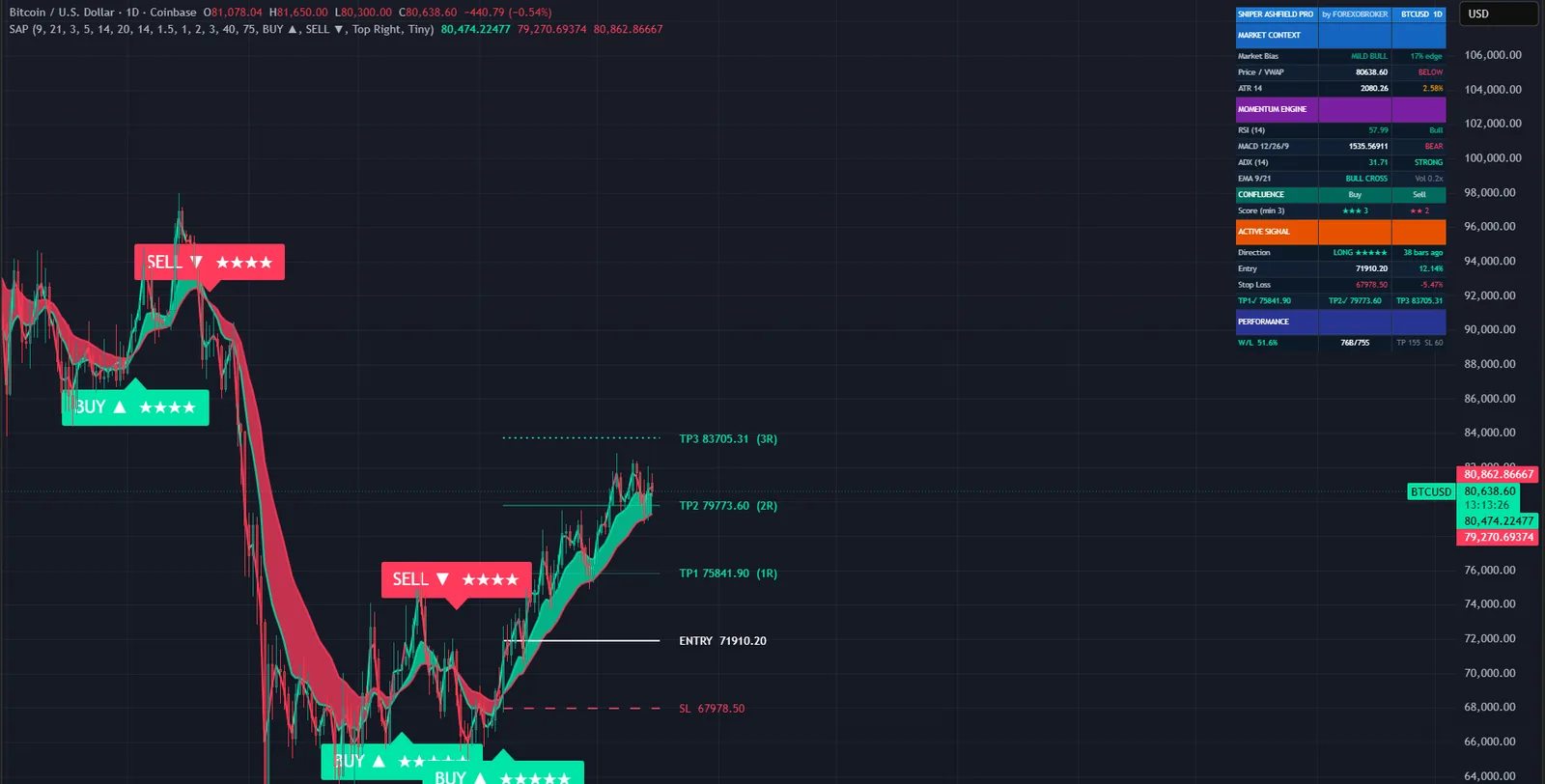 Sniper Ashfield Pro on a BTCUSD chart in TradingView, with its signals, levels and dashboard