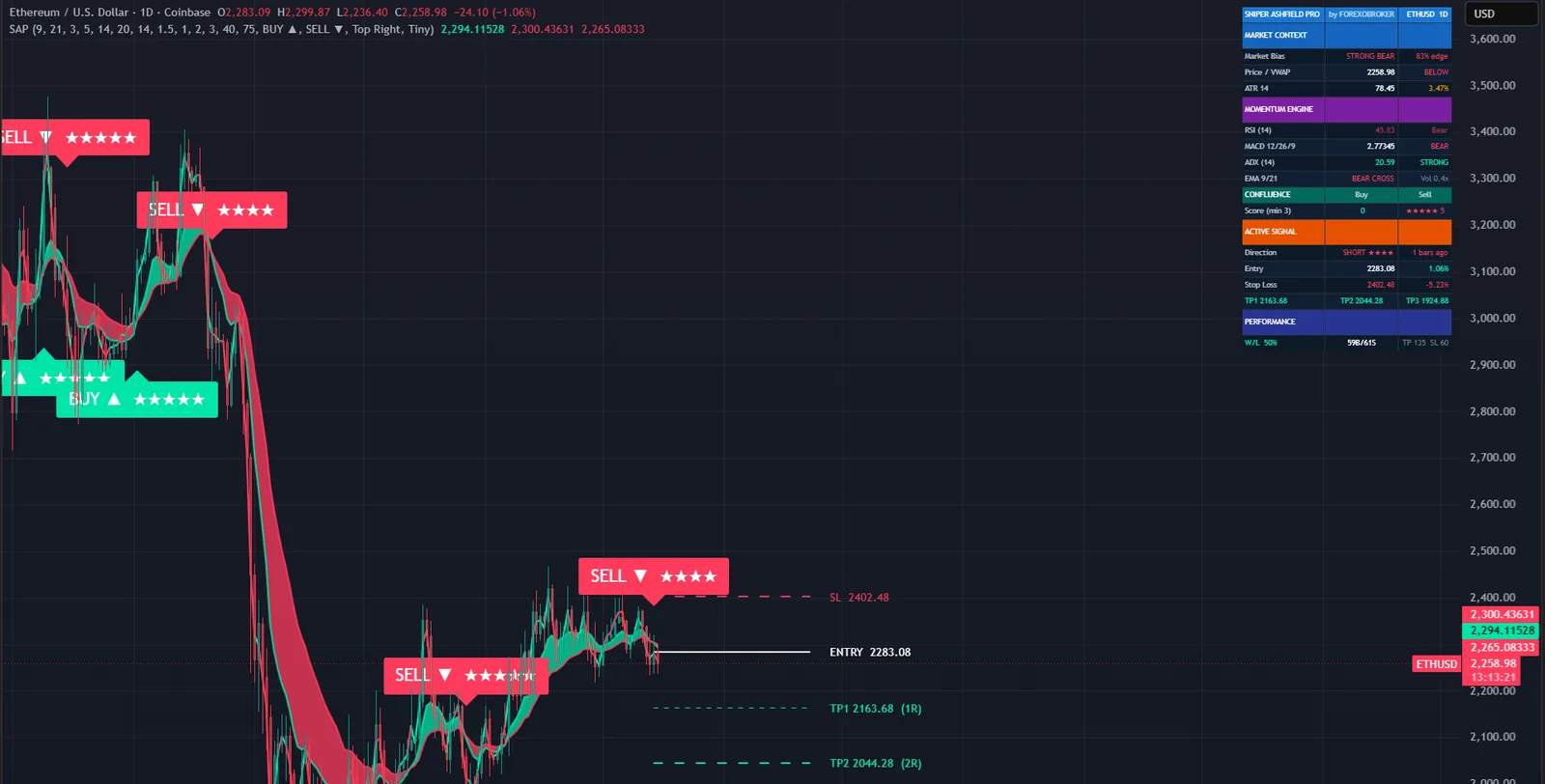 Sniper Ashfield Pro on a ETHUSD chart in TradingView, with its signals, levels and dashboard