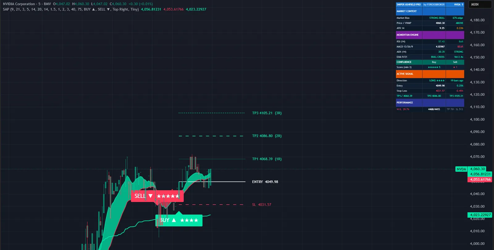 Sniper Ashfield Pro on a NVDA chart in TradingView, with its signals, levels and dashboard