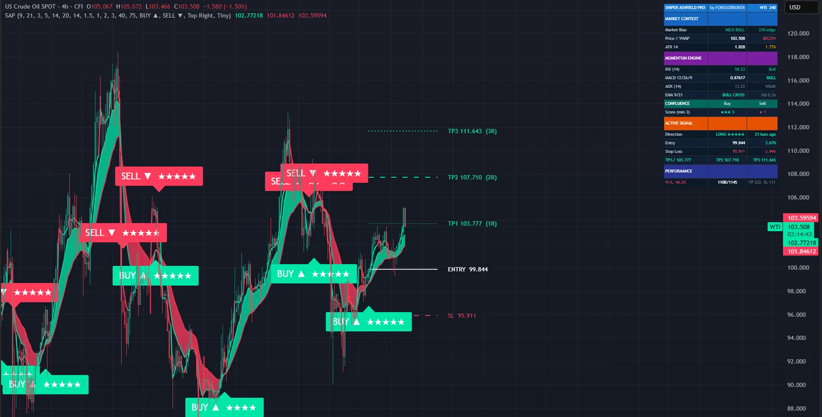Sniper Ashfield Pro on a WTI crude oil chart in TradingView, with its signals, levels and dashboard