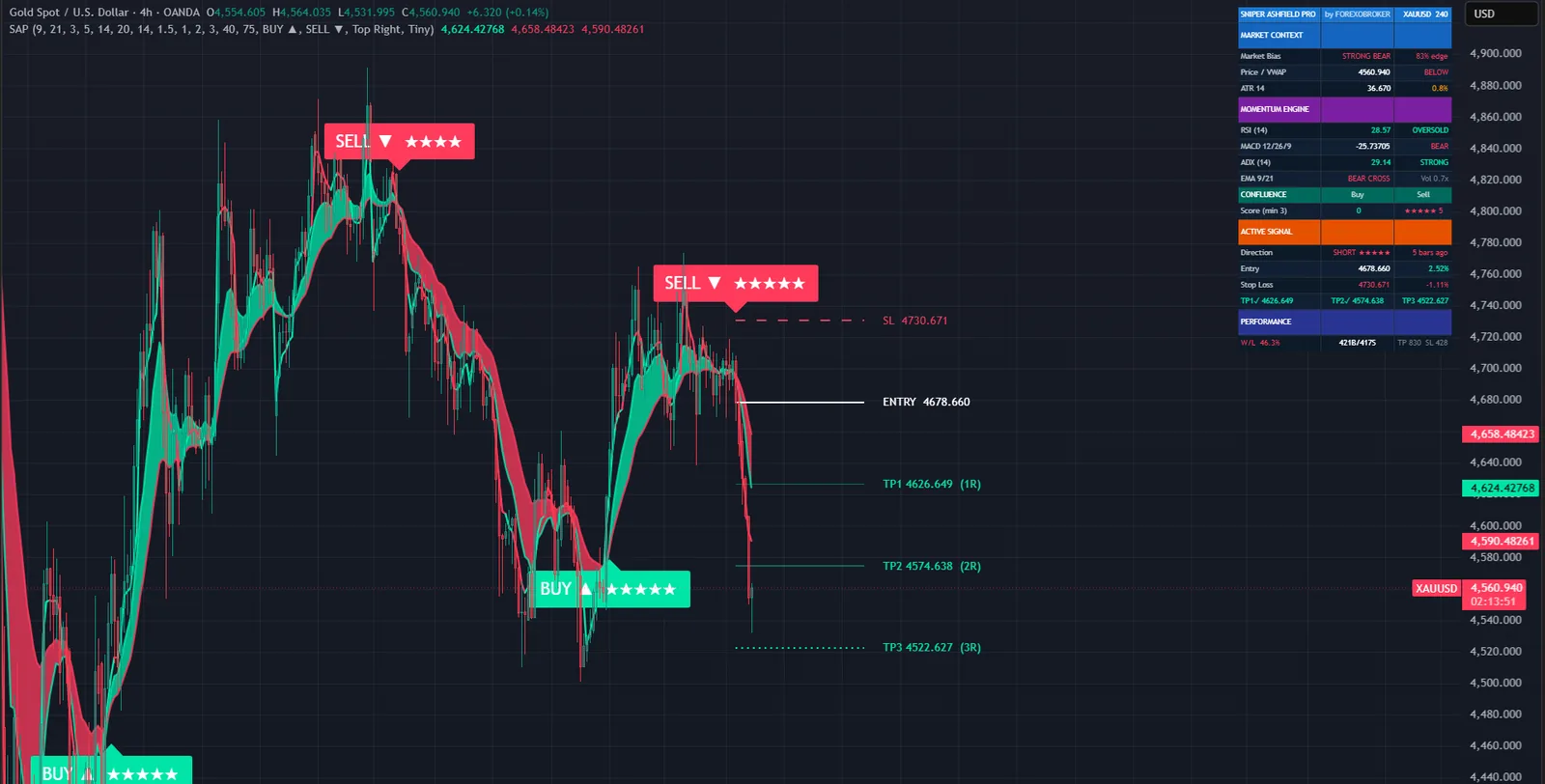 Sniper Ashfield Pro on a XAUUSD chart in TradingView, with its signals, levels and dashboard