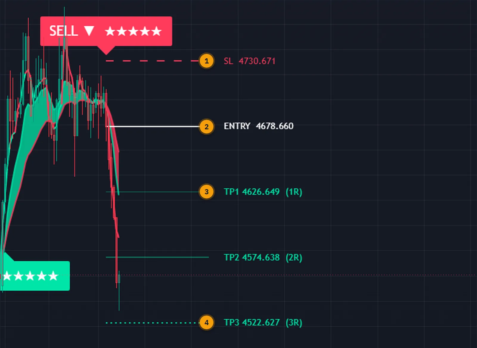 Close view of a gold chart showing the Sniper Ashfield Pro stop loss, entry and three R-multiple targets for a five-star SELL