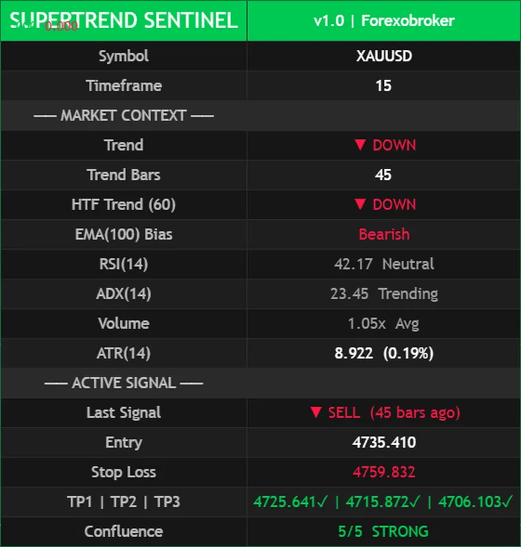 The SuperTrend Sentinel Levels dashboard: symbol, timeframe, trend, trend bars, higher-timeframe trend, EMA bias, RSI, ADX, volume, ATR, last signal, entry, stop loss, three targets and the confluence row
