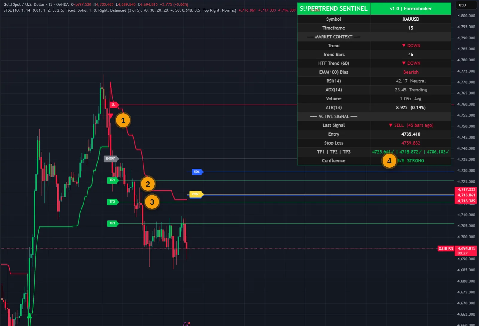 SuperTrend Sentinel Levels on a gold 15-minute chart in TradingView: a sell flip, the SuperTrend trail, entry, stop and three target lines, VWAP, a Fibonacci level and the dashboard showing confluence 5 of 5