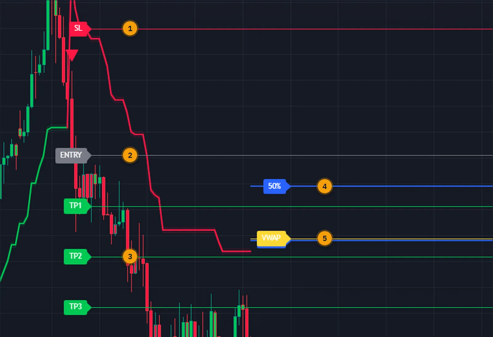Close view of a gold chart with SuperTrend Sentinel Levels: stop loss, entry, TP1, TP2 and TP3 lines, the VWAP line and the 50 percent Fibonacci level