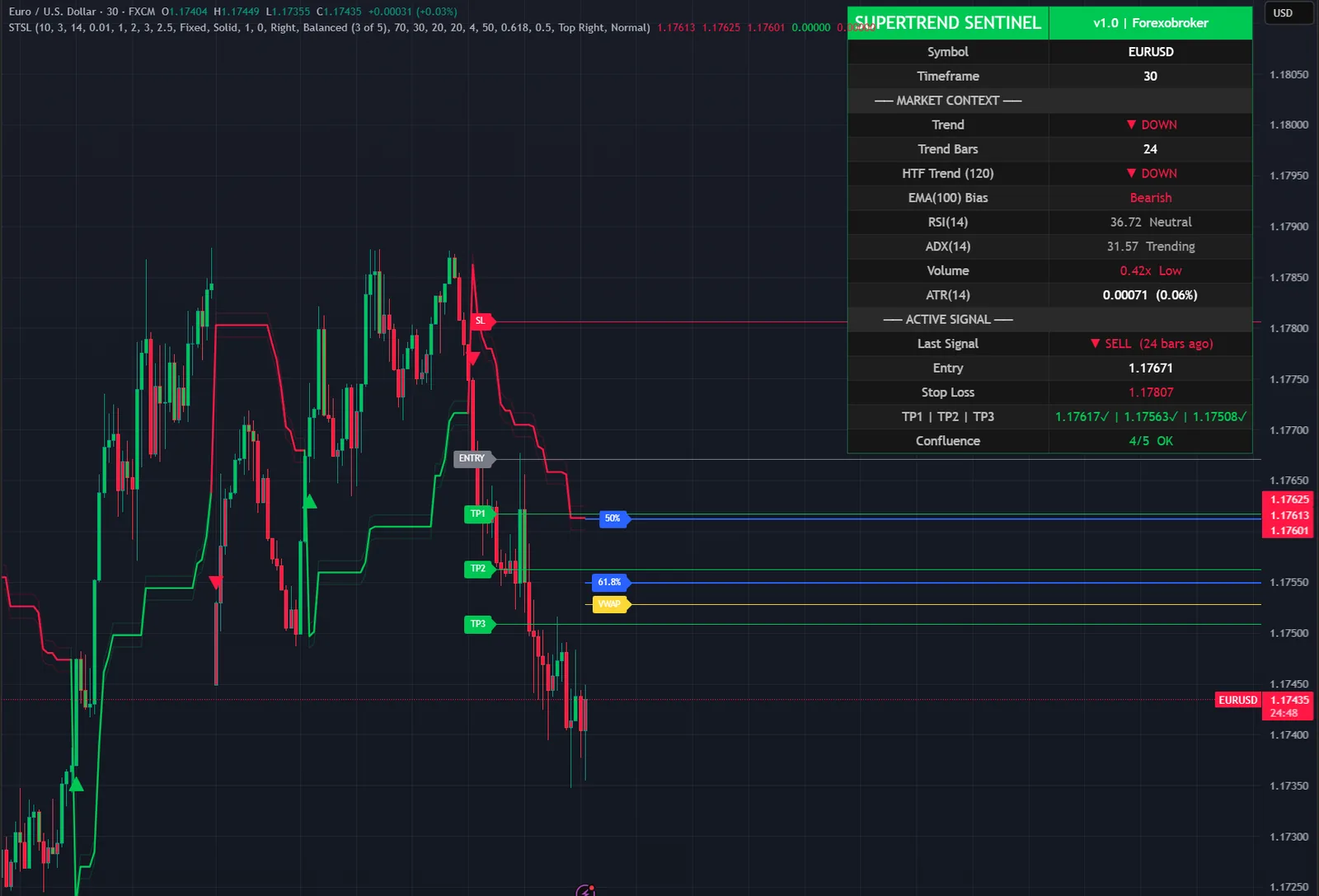 SuperTrend Sentinel Levels on a EURUSD chart in TradingView, with its signals, levels and dashboard