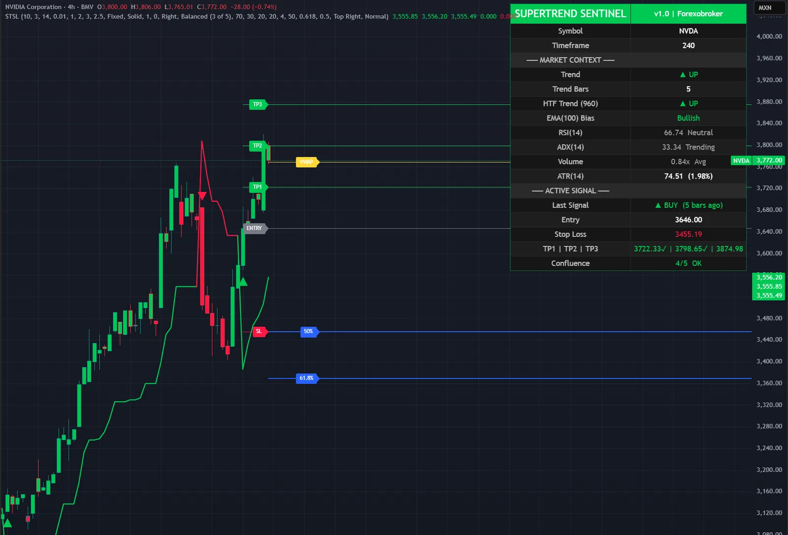 SuperTrend Sentinel Levels on a NVDA chart in TradingView, with its signals, levels and dashboard